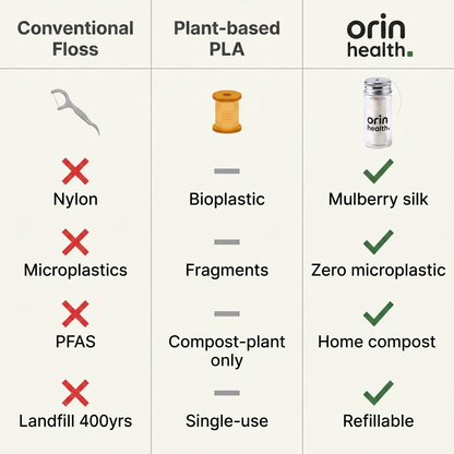OrinHealth™ Zero-Plastic Silk Floss